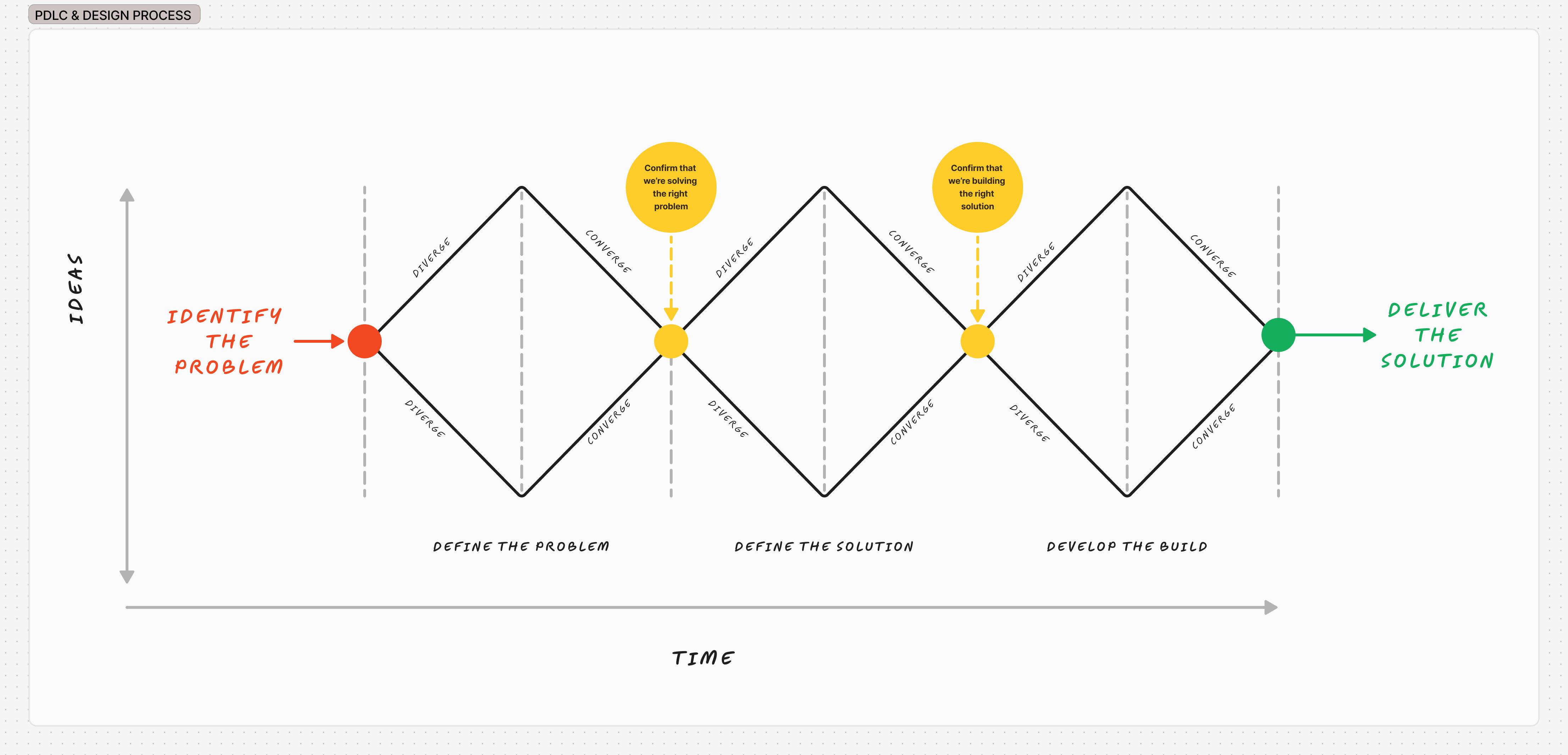 Diagram of the Discovery, Design, and Delivery process phases